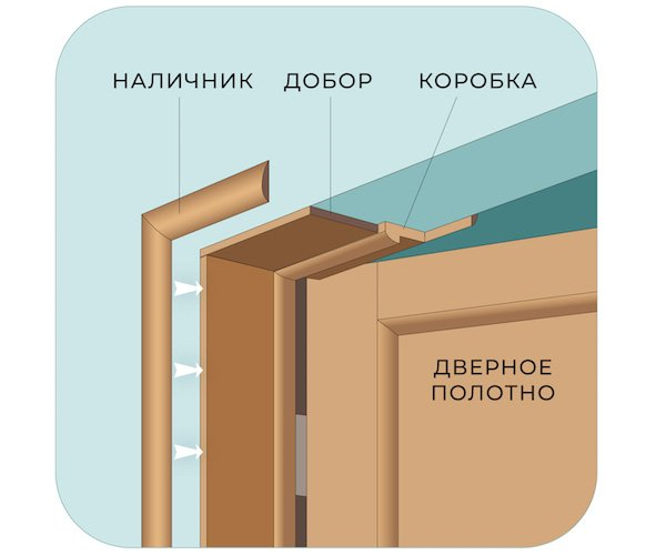 Добор на дверь: Установка доборов на межкомнатные двери СВОИМИ РУКАМИ ...